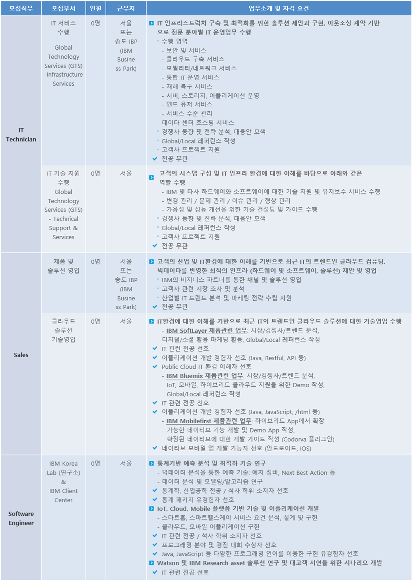 IT Technician, Sales, Software Engineer 직무공고.png